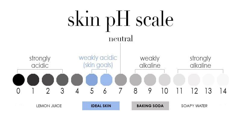 ideal skin pH is 5.5, baking soda pH level is 9